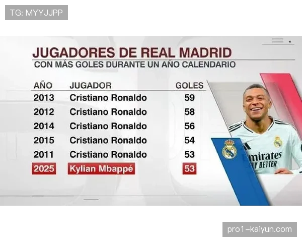 皇马薪资架构呈现“顶薪+核心平台”梯度 姆巴佩周薪60万欧领跑全联赛